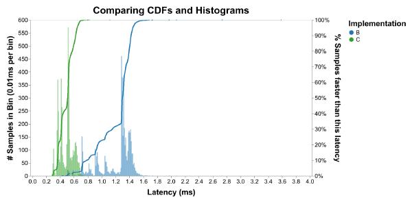 A repeat of the previous histograms, overlaid with two lines representing the CDFs of B and C. The lines change slope wherever there are peaks and valleys in the corresponding histograms.