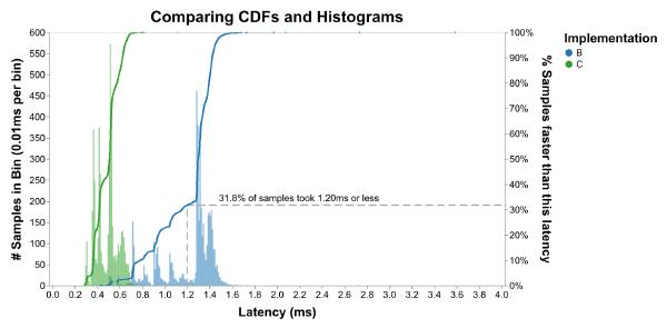 A repeat of the CDF+histogram combination, annotated with two orthogonal lines intersecting to show that 31.8% of B's runs took 1.20 ms or less time.