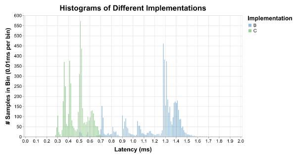 Two partially-overlapping histograms comparing 5000 samples of B and C, with several clearly defined peaks in each histogram.