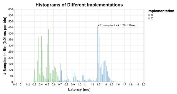 A repeat of the previous histograms, with one of the bars annotated to show the number of runs between 1.28 and 1.29 milliseconds.