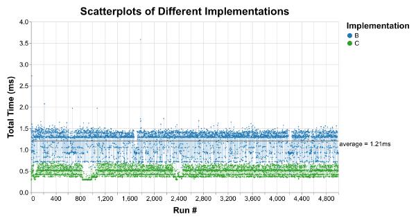 The previous scatterplot annotated with the average latency for B. The average is clearly slower than most of the points and describes none of them.