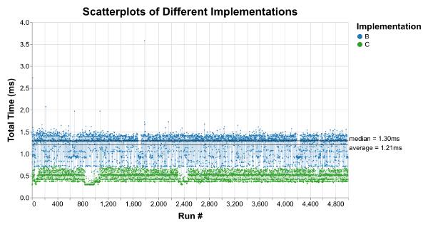 The previous scatterplot annotated with the average and median latency for B. The median clearly captures most of the points, but there are many points above and below it.