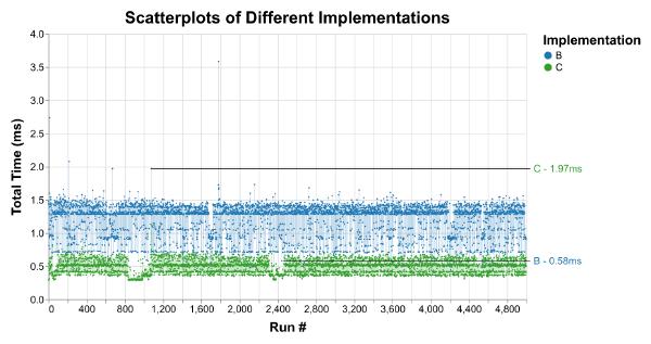 A zoomed-in version of the previous scatterplot, comparing latencies for B and C. While B is usually faster than C, the plot is annotated with two samples where that isn't the case.